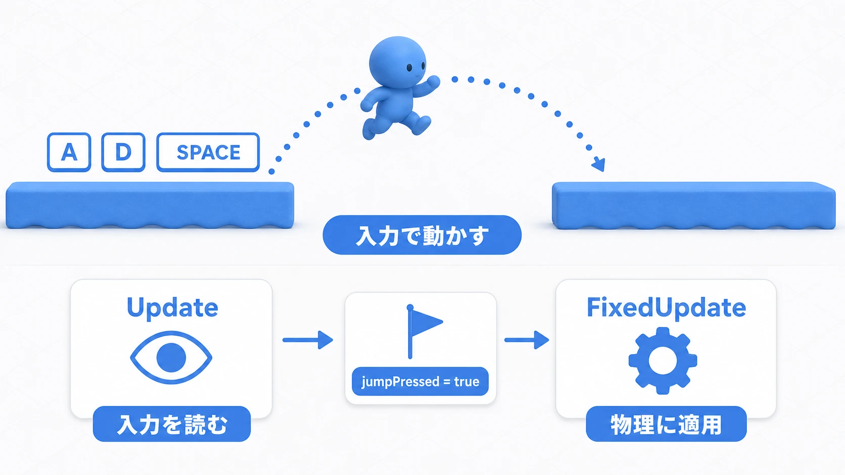 旧Inputによる2D移動＋ジャンプの仕組み。A/D/SPACEの入力をUpdateで読み、jumpPressedフラグに貯めて、FixedUpdateで物理に適用する流れ