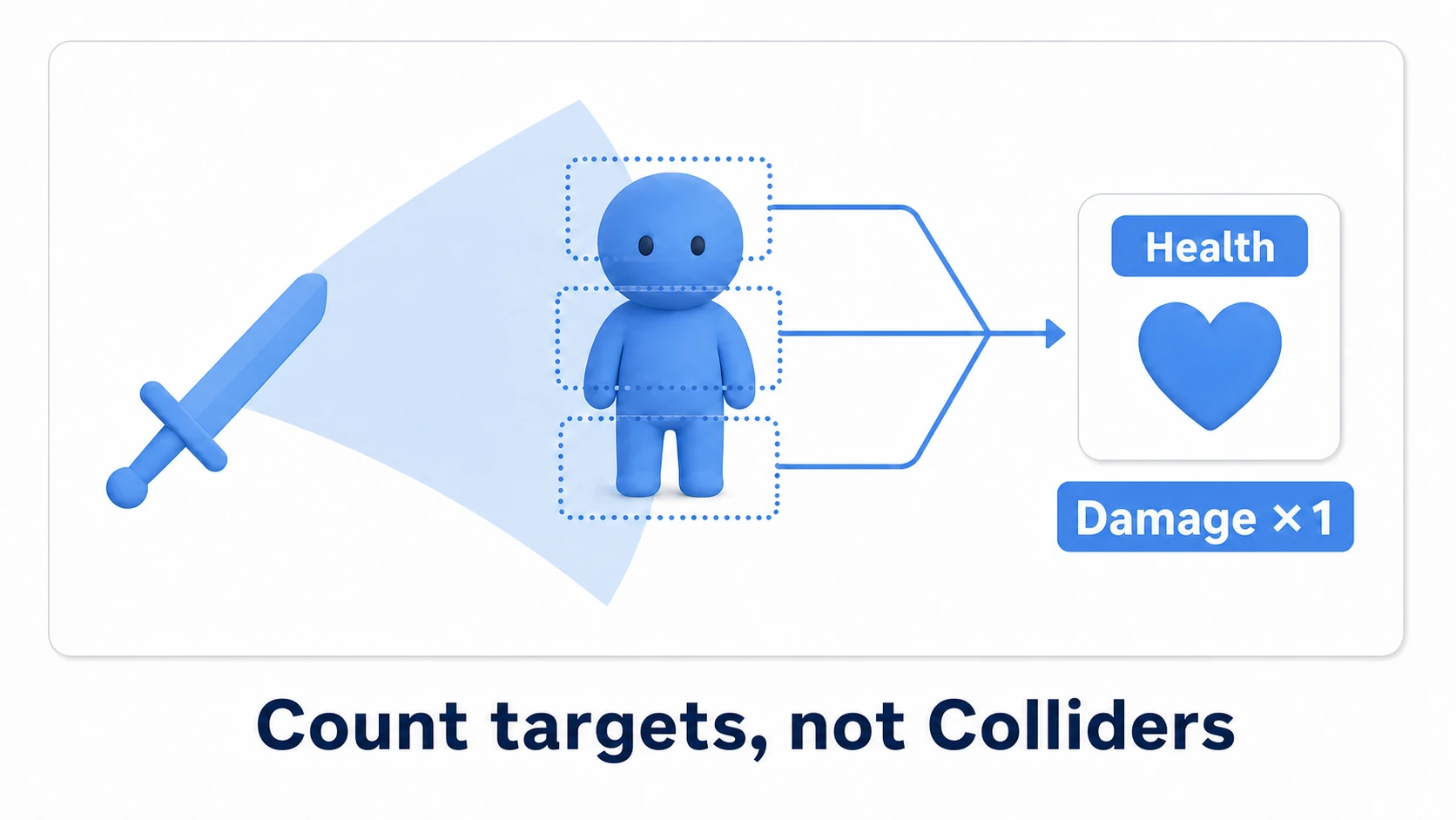 Once-per-swing management: the swing's arc overlaps an enemy with multiple Colliders, but GetComponentInParent bundles them into one Health, which the HashSet records so further hits are ignored