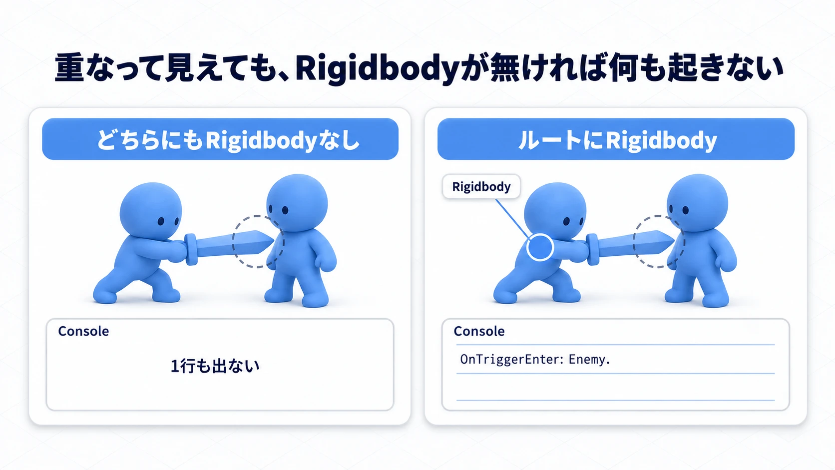 Rigidbodyの有無の比較図。どちらにもRigidbodyが無いと、剣が重なって見えてもConsoleには1行も出ない。プレイヤーのルートにRigidbodyを置くと、OnTriggerEnterが届く