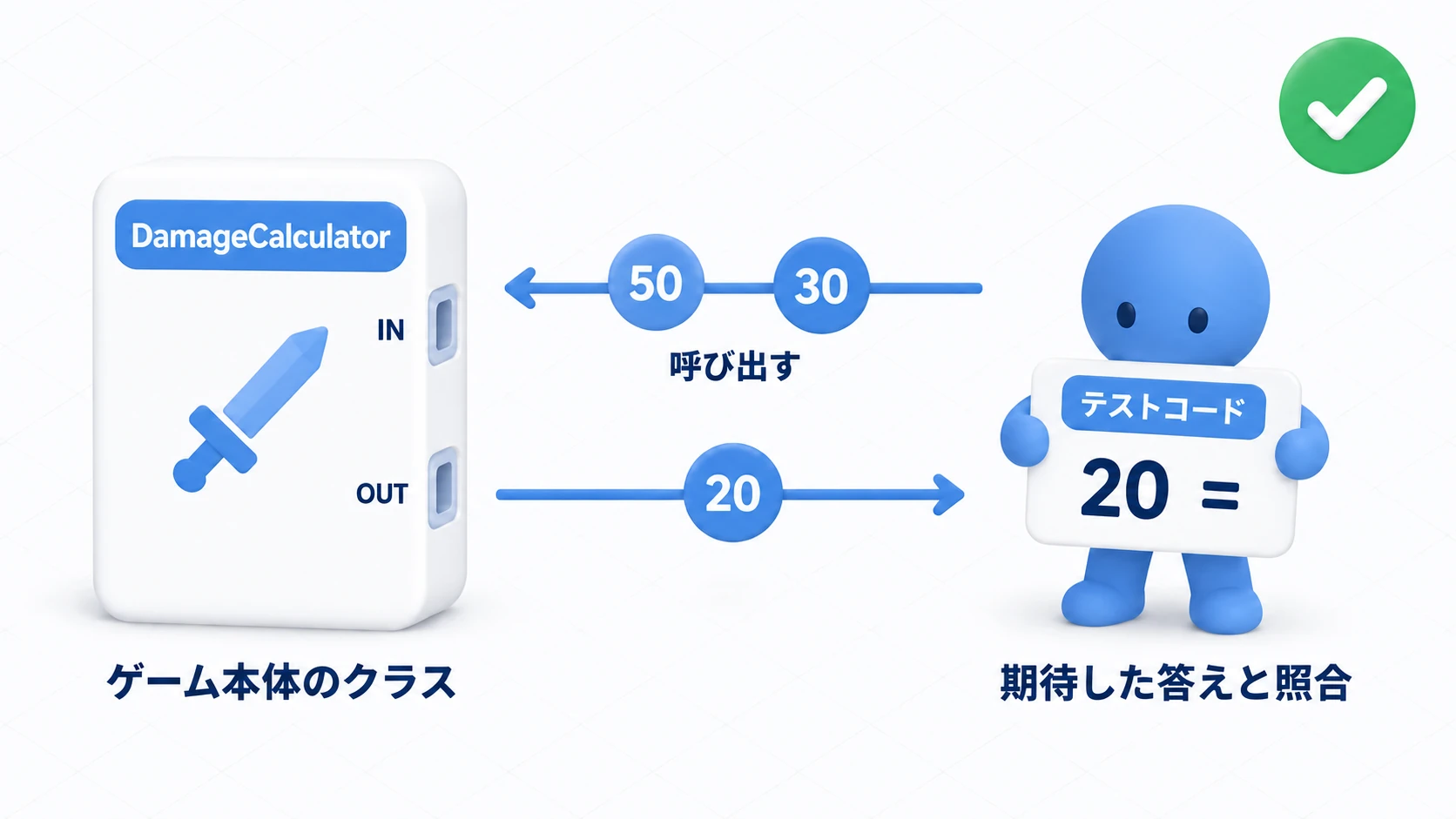 テストコードとゲームコードの関係図。テストコードがDamageCalculatorに攻撃力50・防御力30を渡して呼び出し、返ってきた20を期待値20と答え合わせして合格のチェックが付く