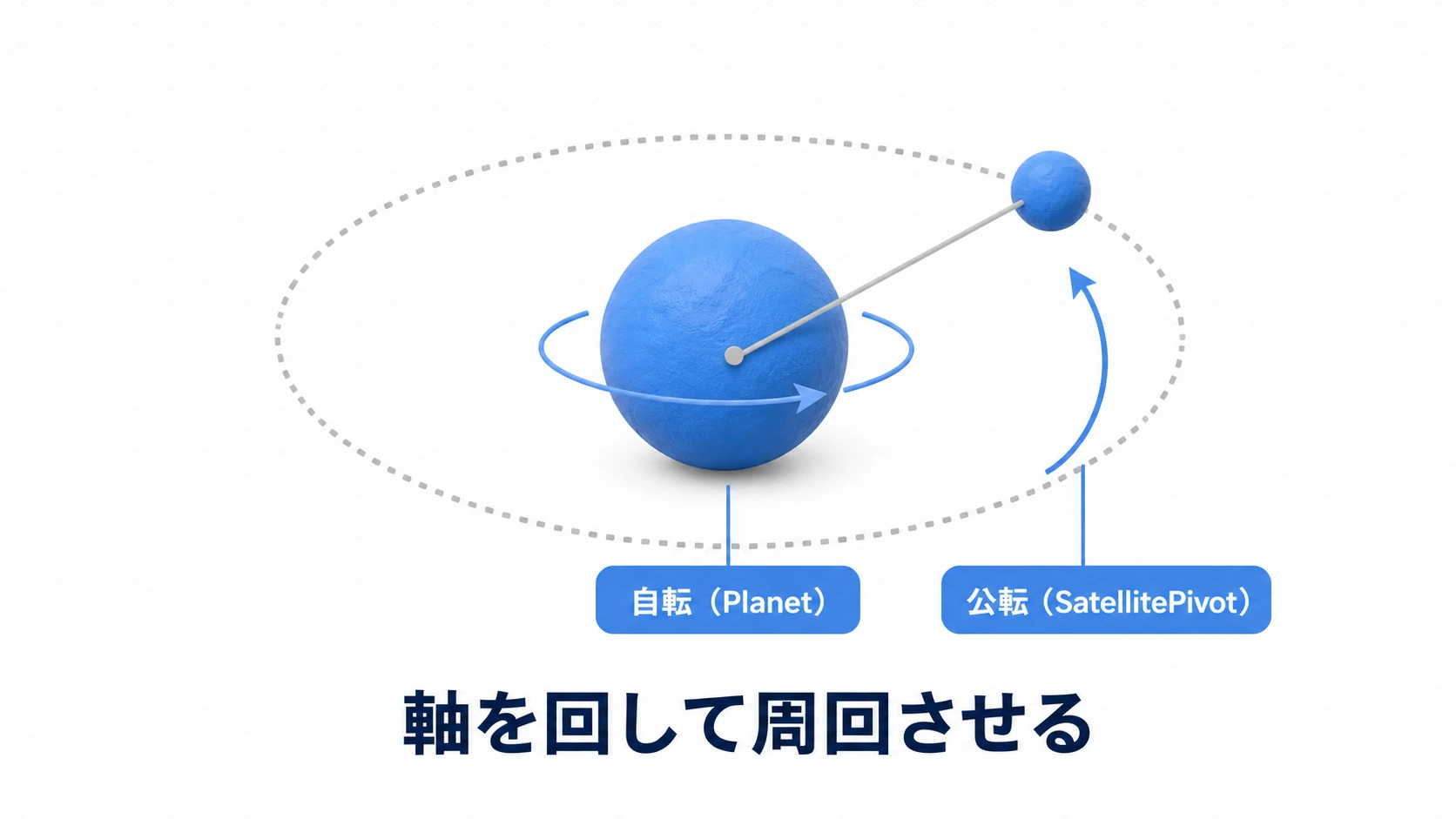 惑星の自転（Planet）と衛星の公転（SatellitePivot）を軸の回転で作る図。軸を回して周回させる