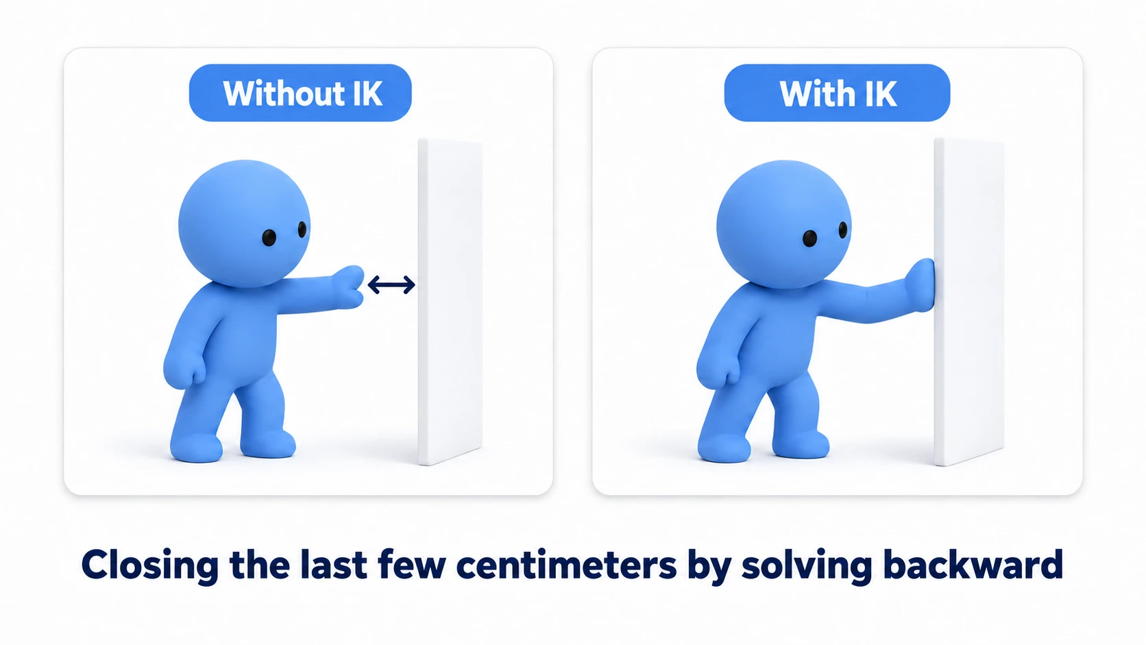 IK comparison: without IK the reaching hand floats off the wall; with the hand's IK goal set to the wall, the arm joints are back-solved and the palm sits flat against it