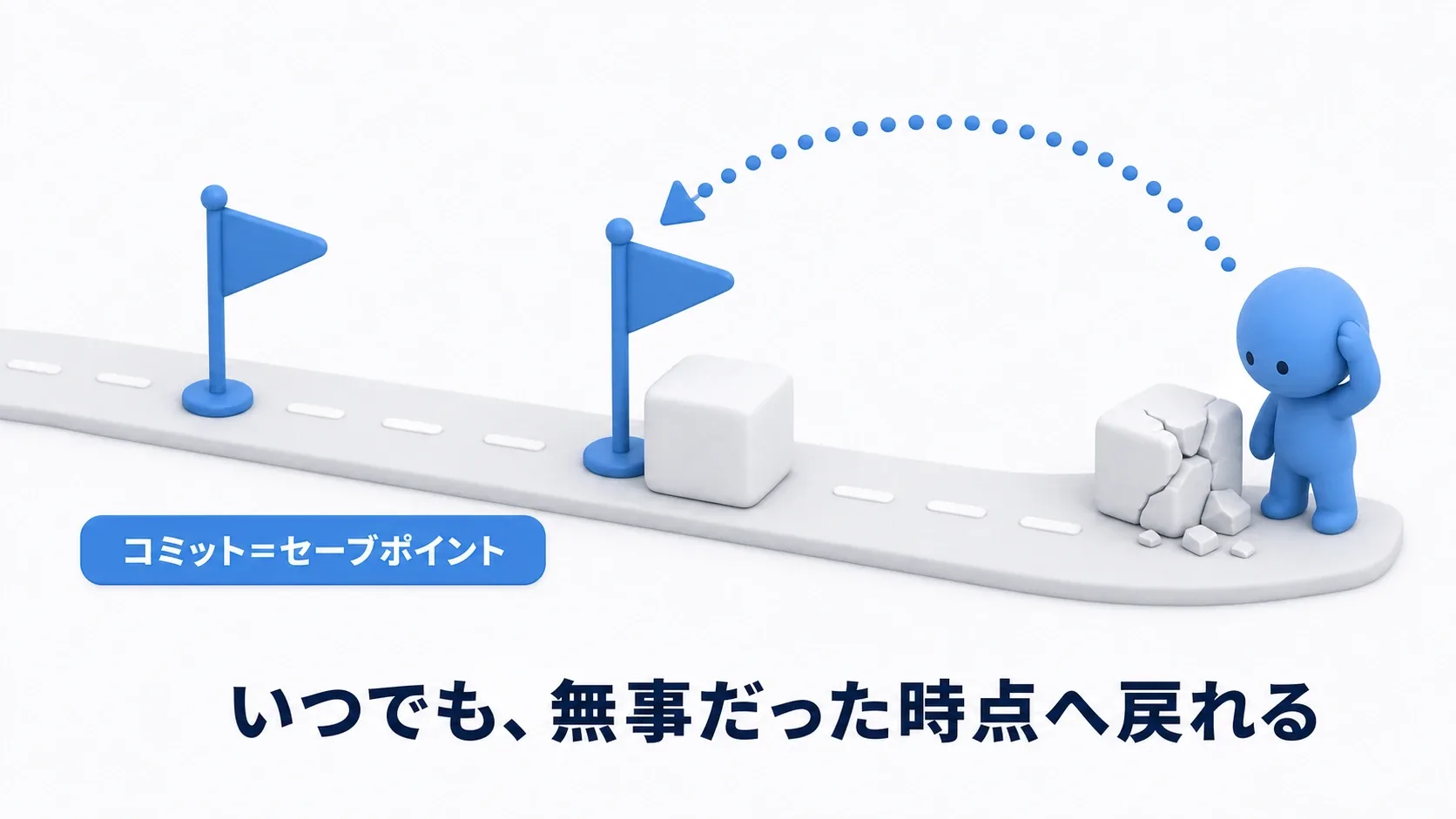 コミットをセーブポイントに例えた図。壊れても、旗を立てた時点へいつでも戻れる