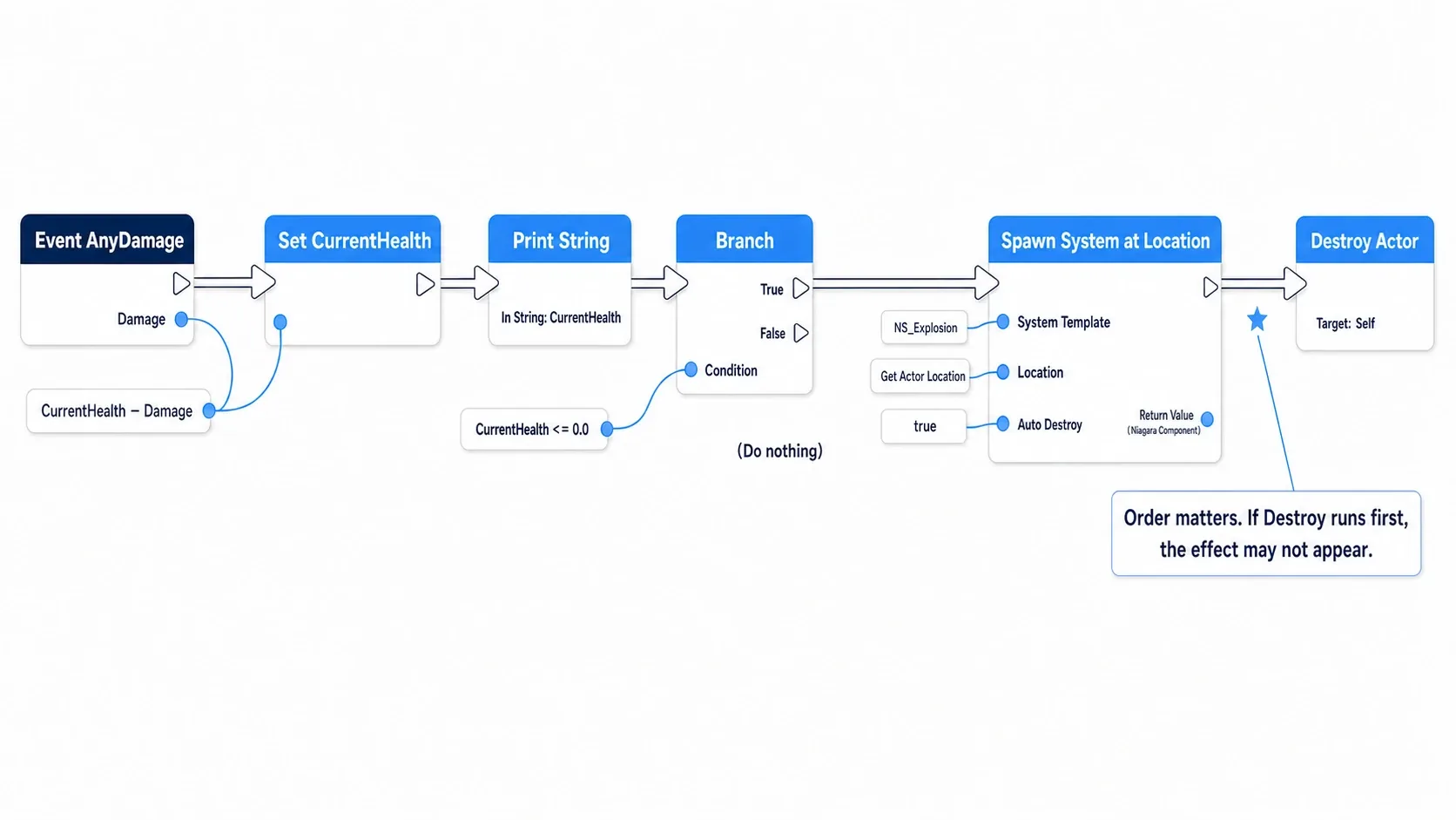 Full node graph diagram running from Event AnyDamage through HP subtraction, Branch, Spawn System at Location, and Destroy Actor