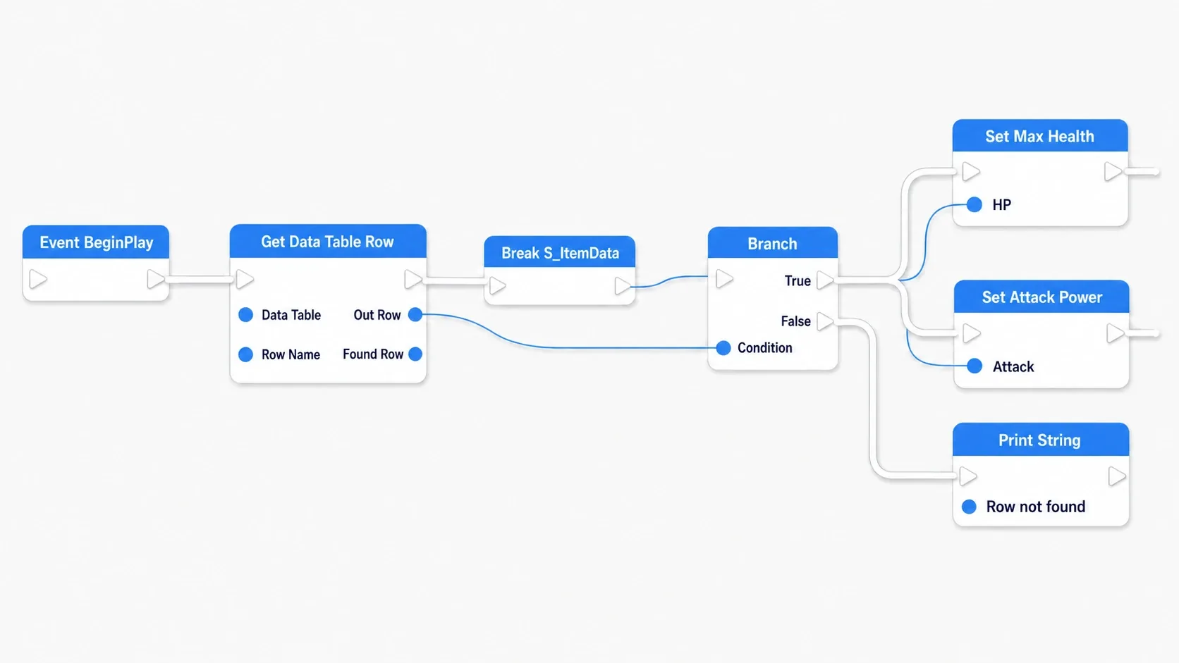 Node graph from BeginPlay through Get Data Table Row, branching on Found Row and applying the parameters