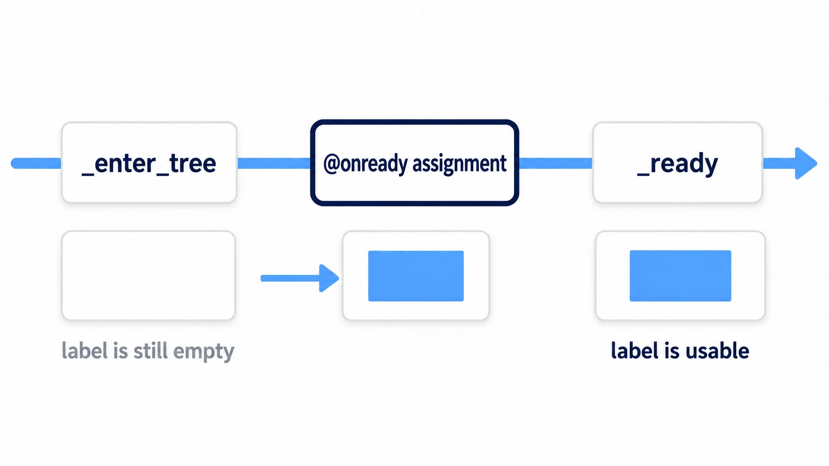 An @onready variable stays empty inside _enter_tree, gets its value right before _ready, and can be used from inside _ready