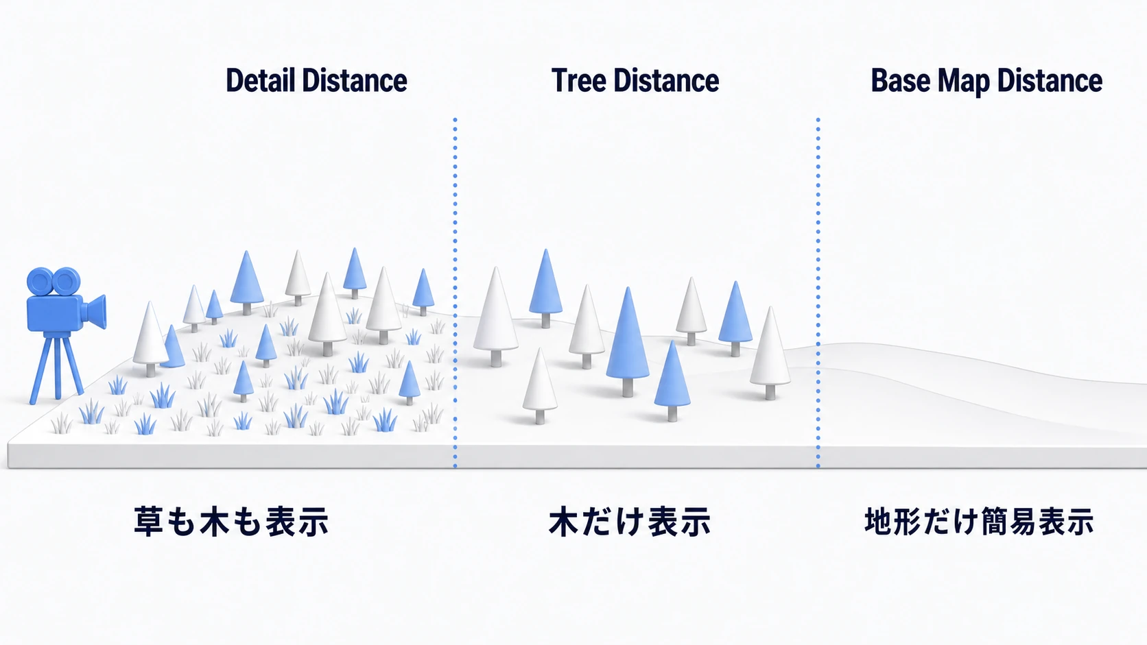 距離系パフォーマンス設定の概念図。カメラに近いゾーンは草も木も表示され、Detail Distanceを超えると木だけに、Tree Distanceを超えると地形だけになり、Base Map Distanceからは簡易表示に切り替わる