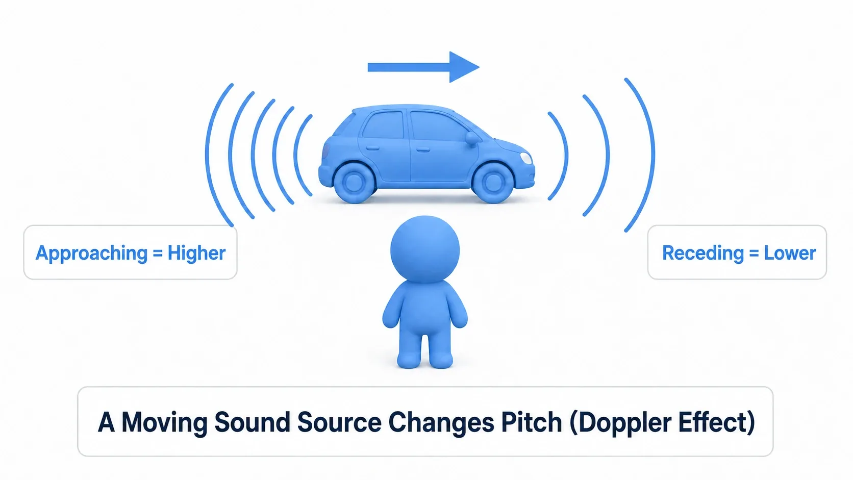 A diagram of a car passing to the right in front of the listener. On the approaching side sound waves compress into a higher pitch, and on the receding side they spread into a lower pitch
