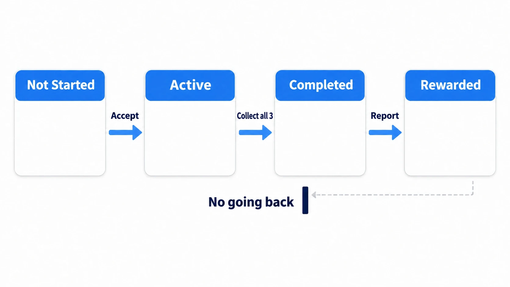 From not started, accepting moves to active; gathering all three moves to completed; reporting moves to rewarded. The arrows only go forward