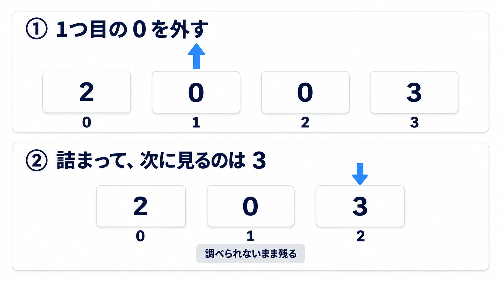 2・0・0・3を前から回して1つ目の0を外すと後ろが詰まり、次に3を見るので、2つ目の0が調べられずに残る