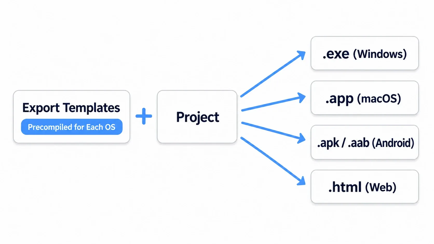 Diagram of the export flow: a Godot project in the center combines with precompiled per-platform export templates to produce Windows (.exe), macOS (.app), Android (.apk/.aab), and Web (.html) builds
