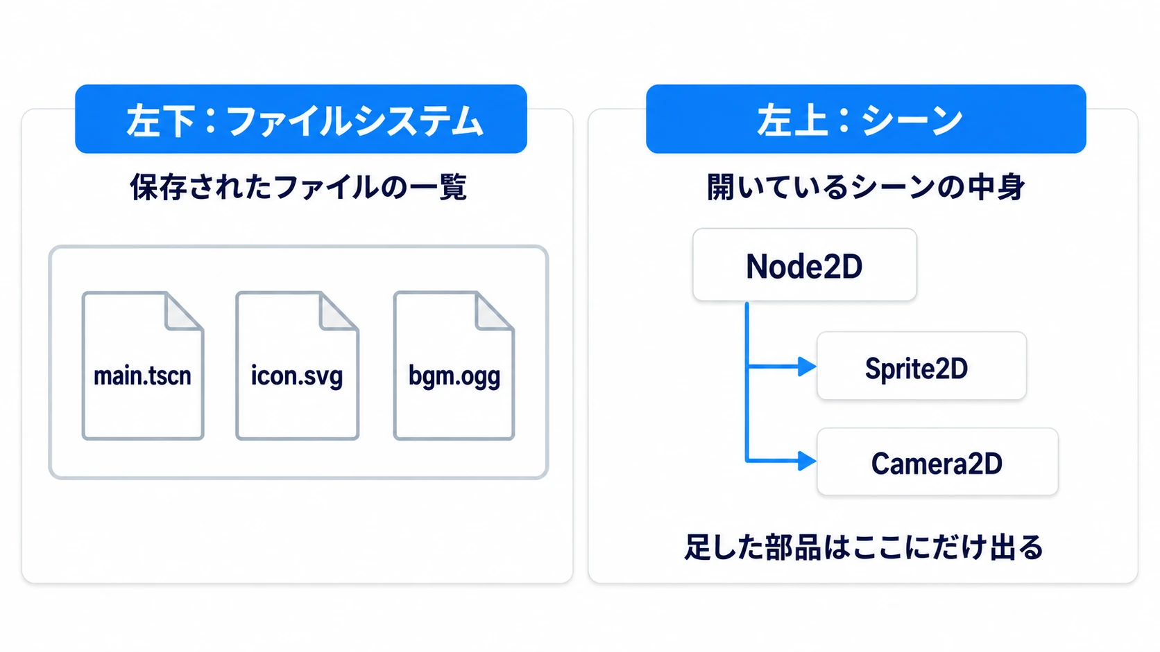 左下のファイルシステムには保存されたファイルが並び、左上には開いているシーンの中身の部品が並ぶ