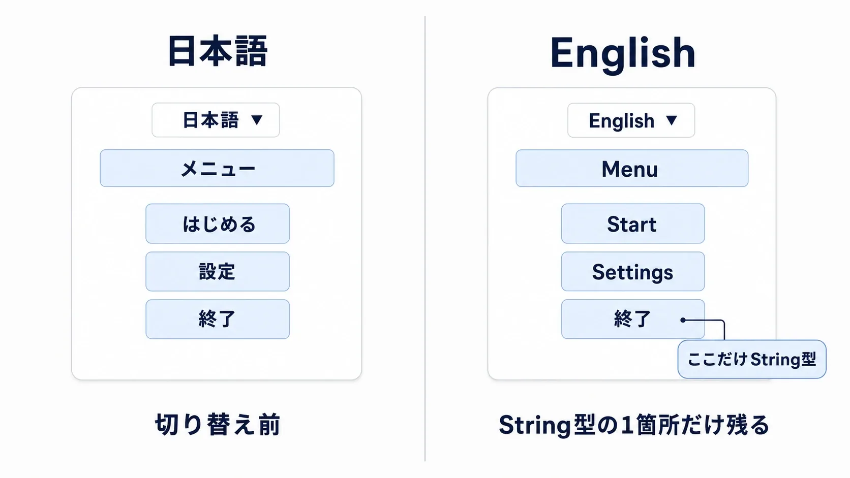 コンボボックスでEnglishを選ぶとメニュー全体が英語になるが、String型で作った1箇所だけ日本語のまま残るビフォーアフターの図