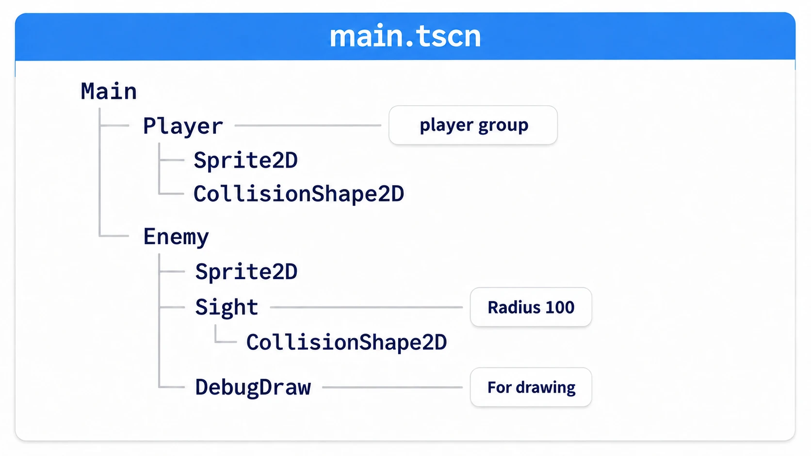 In main.tscn, Main holds Player in the player group, and Enemy with Sprite2D, Sight with radius 100, and DebugDraw