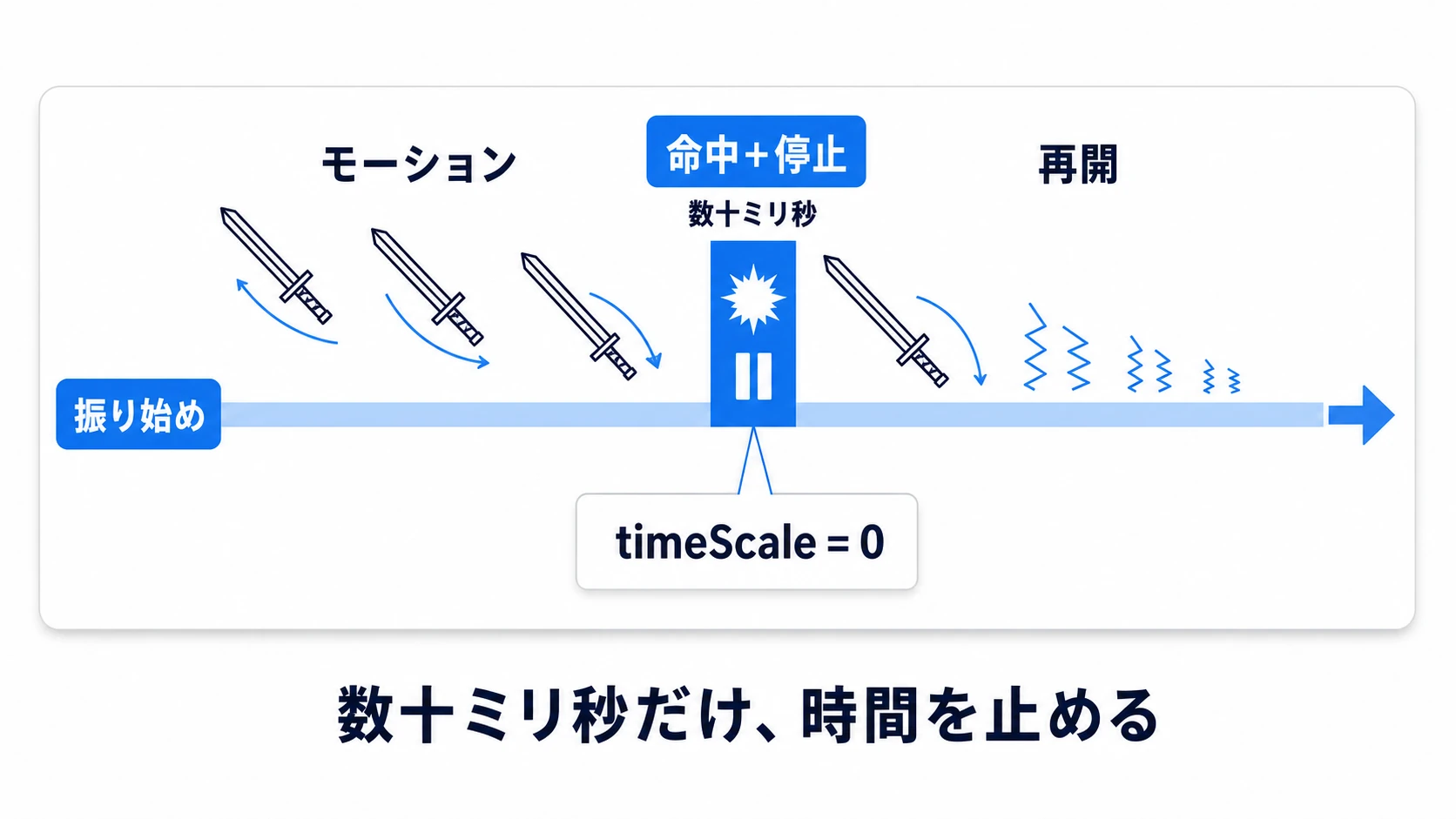 攻撃モーションの時間軸の図。振り始めから当たる瞬間までモーションが進み、命中のフレームでフラッシュとヒットストップが数十ミリ秒だけ入り、解除後にモーションの残りとカメラの揺れの減衰が続く