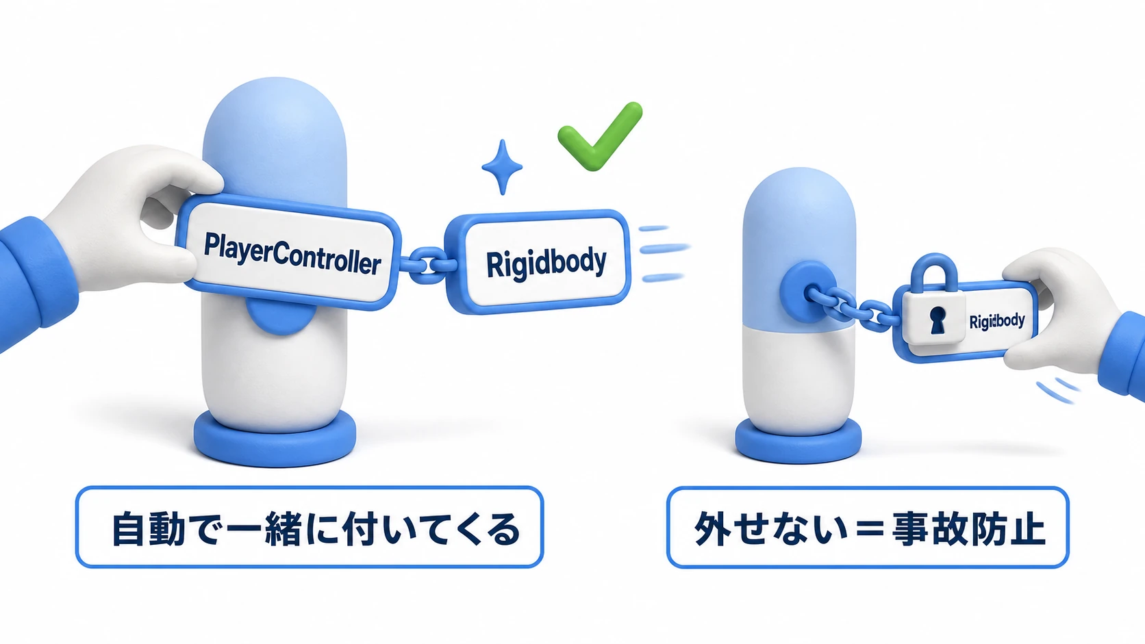 RequireComponentの図。PlayerControllerをアタッチすると、鎖でつながったRigidbodyが自動的に一緒に付いてくる