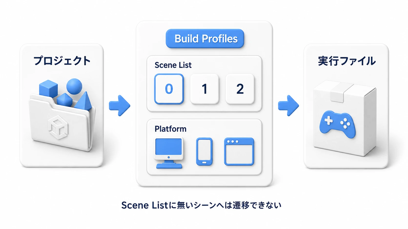 ビルドの流れ。プロジェクトをBuild Profiles（Scene Listとプラットフォーム選択）に通して、実行ファイルへ変換する。Scene Listに無いシーンへは遷移できない