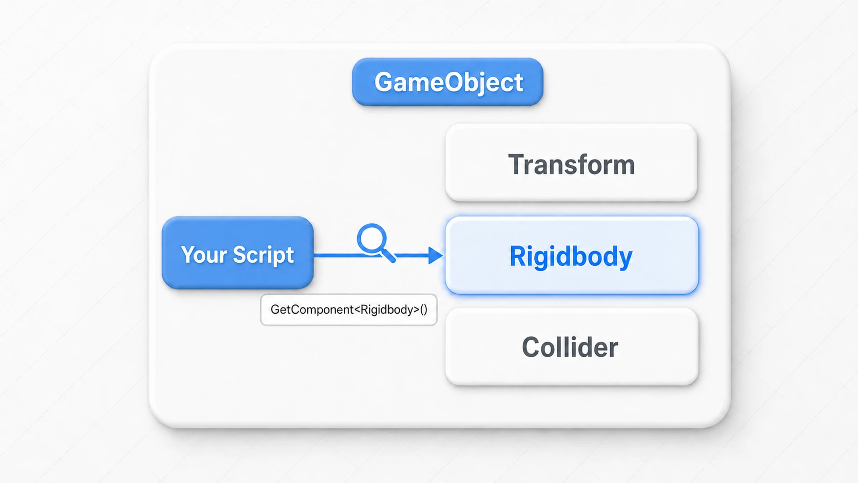 Conceptual diagram of GetComponent: a script looks through the component list of the same GameObject, finds the Rigidbody by type, and receives a reference to it