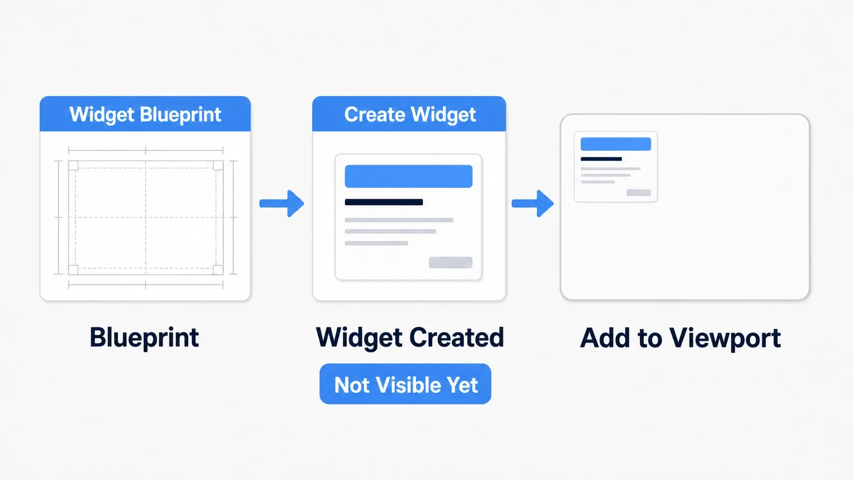 Three-stage diagram: a Widget Blueprint as a design, Create Widget producing an instance, and Add to Viewport placing it on screen