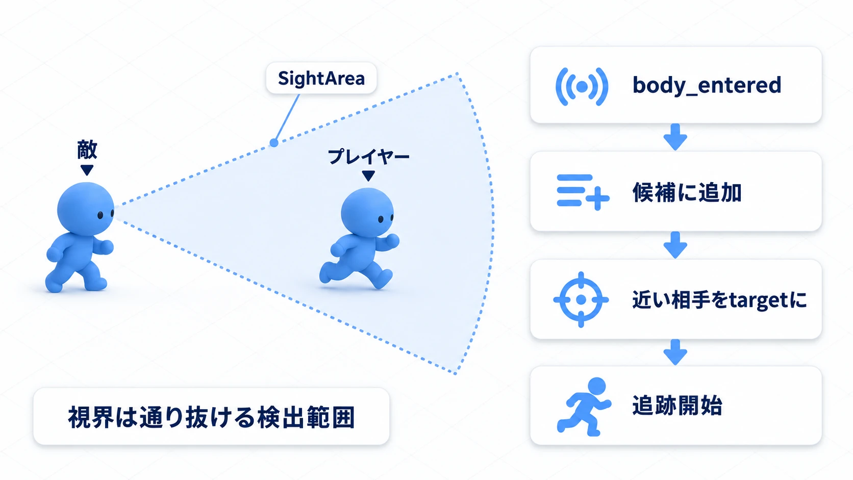SightAreaに入ったプレイ  ヤーをbody_enteredで候補に加え、いちばん近い相手をtargetにして追跡を始める図
