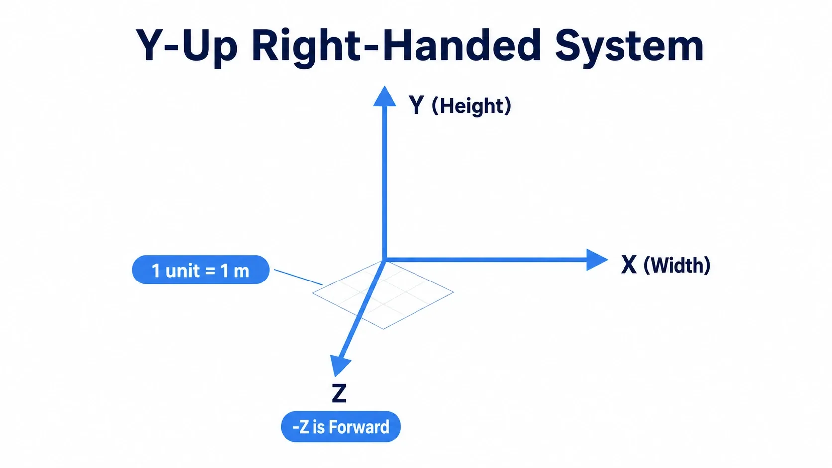 Godot's Y-Up right-handed axes: Y is height, X is width, Z is depth with -Z pointing forward, and 1 unit equals 1 meter