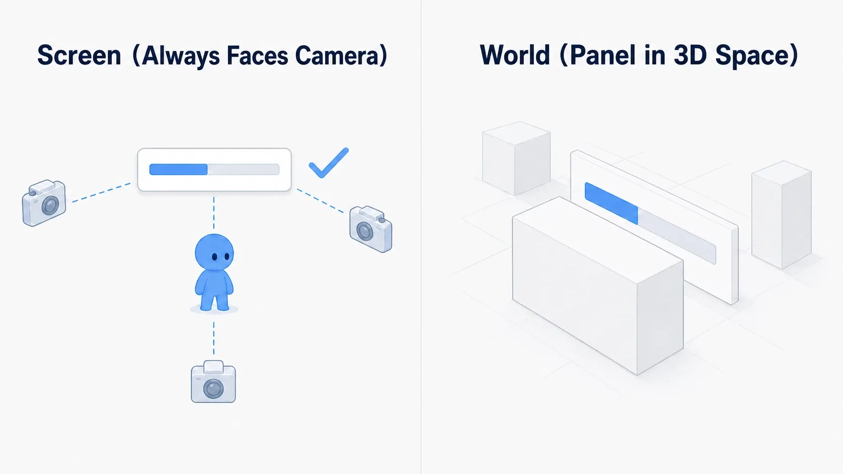 A figure contrasting Screen space always facing the camera and readable, with World space placed as a board in 3D space where perspective and occlusion apply