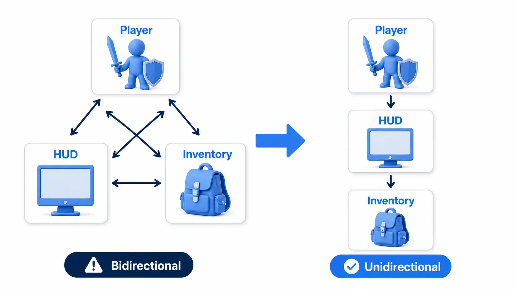 Before-and-after diagram turning tangled bidirectional references between Player, HUD, and Inventory into a one-way Player to HUD to Inventory dependency