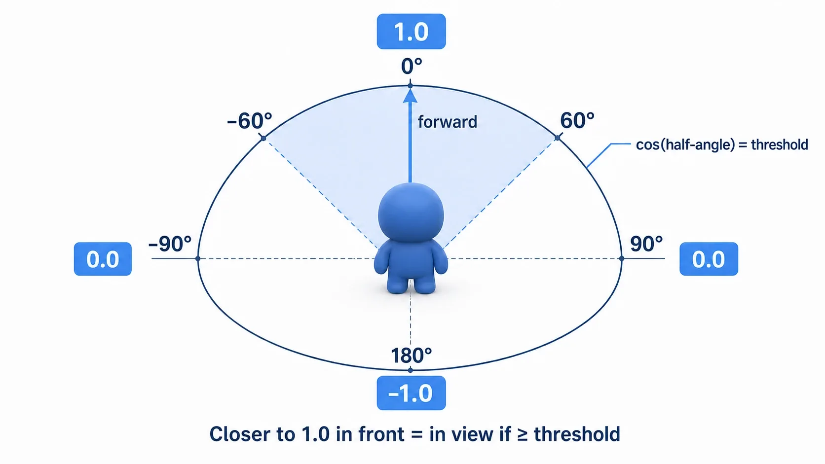 Diagram centered on an enemy mapping dot product values to angles: 1.0 dead ahead, 0.5 at 60 degrees, 0.0 to the side, -1.0 directly behind, with a forward fan marking the field of view