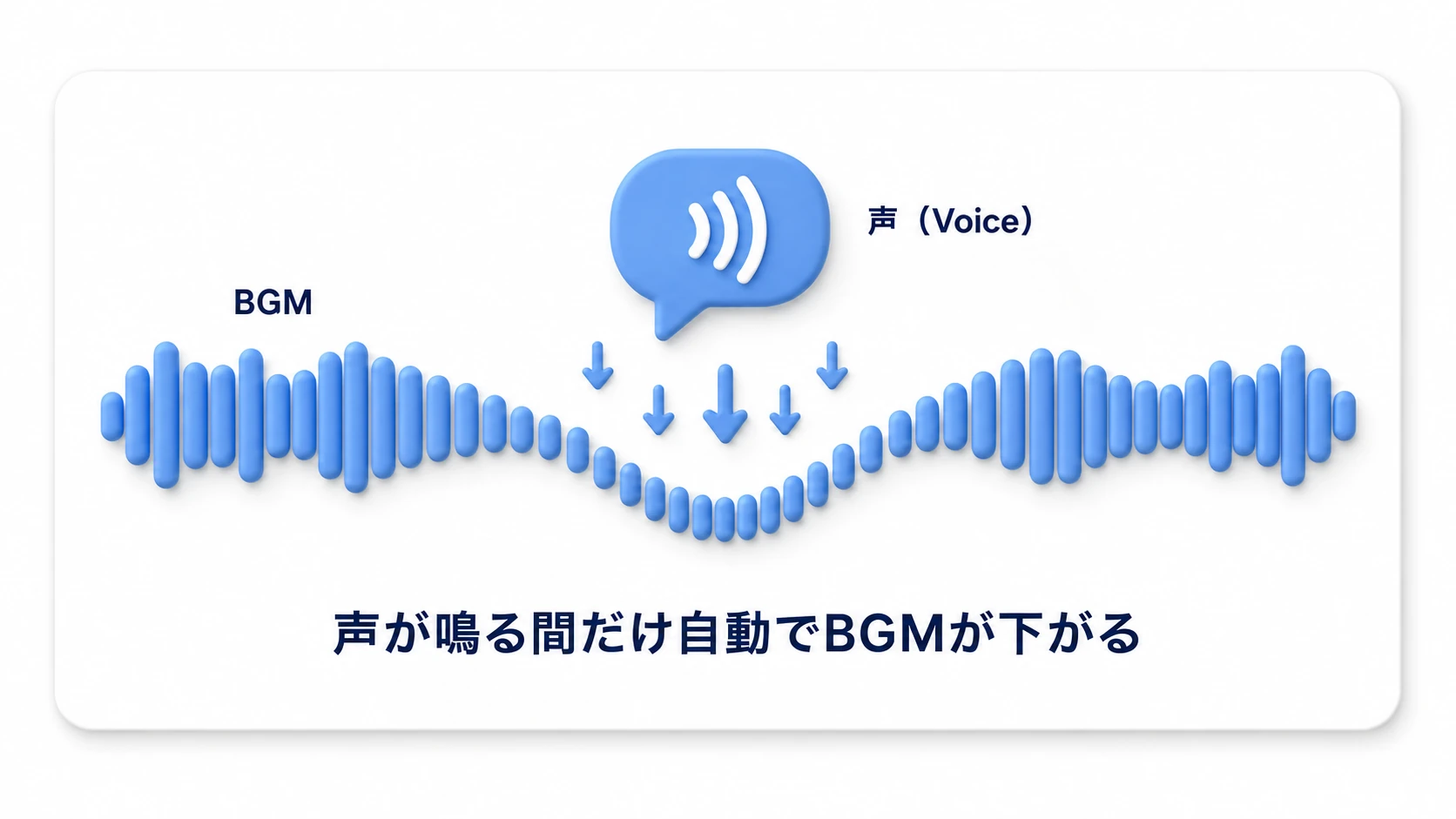 ダッキングの図。BGMの波形が、SE/ボイスが鳴る瞬間だけ自動的に凹み、鳴り終わると元に戻る