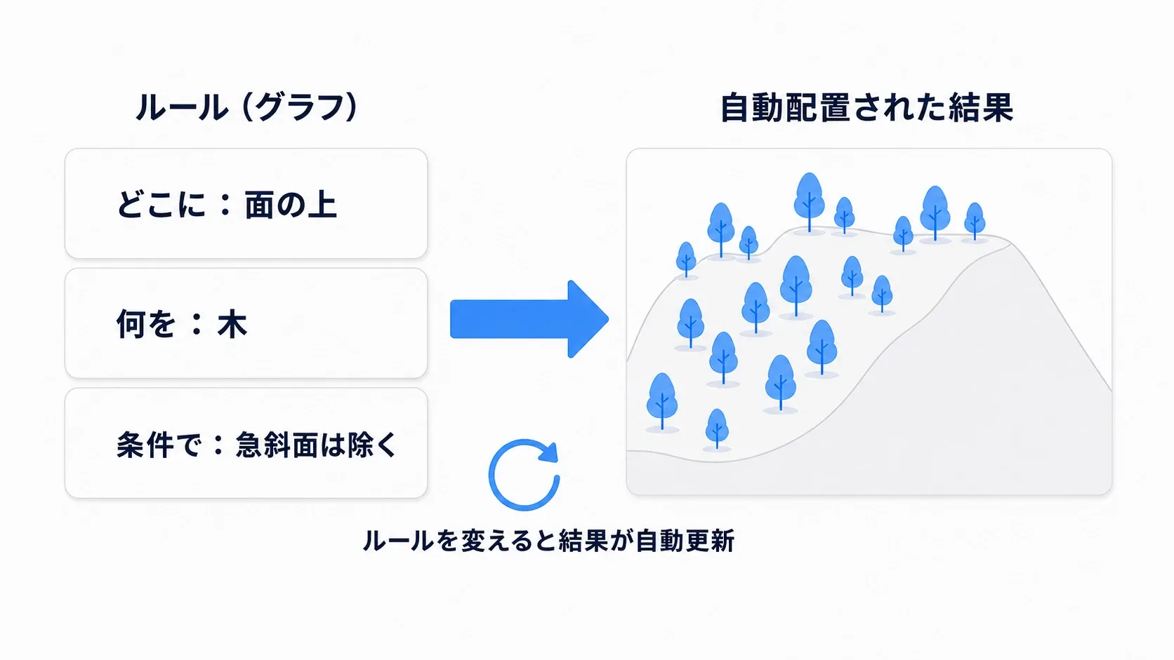 「どこに(面の上)・何を(木)・条件で(急斜面は除く)」をグラフに書くと、配置が自動で更新されることを示した図