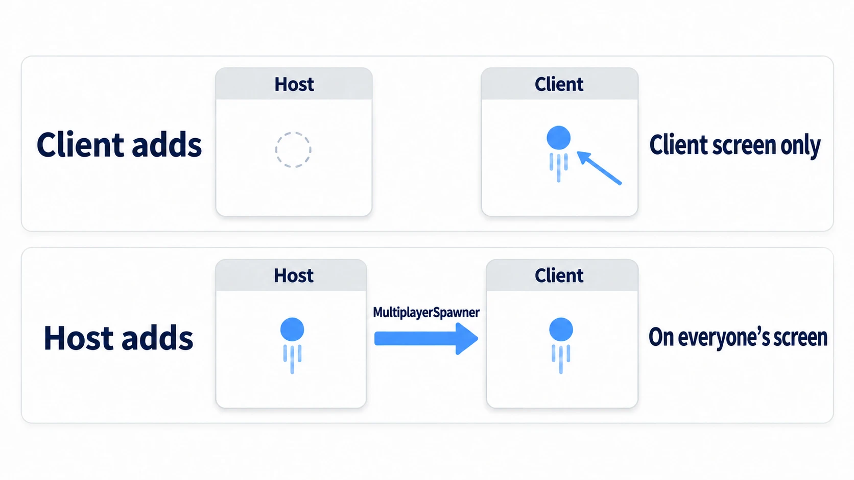 A bullet the client adds appears only on the client's screen; a bullet the host adds also appears on the client's screen via MultiplayerSpawner
