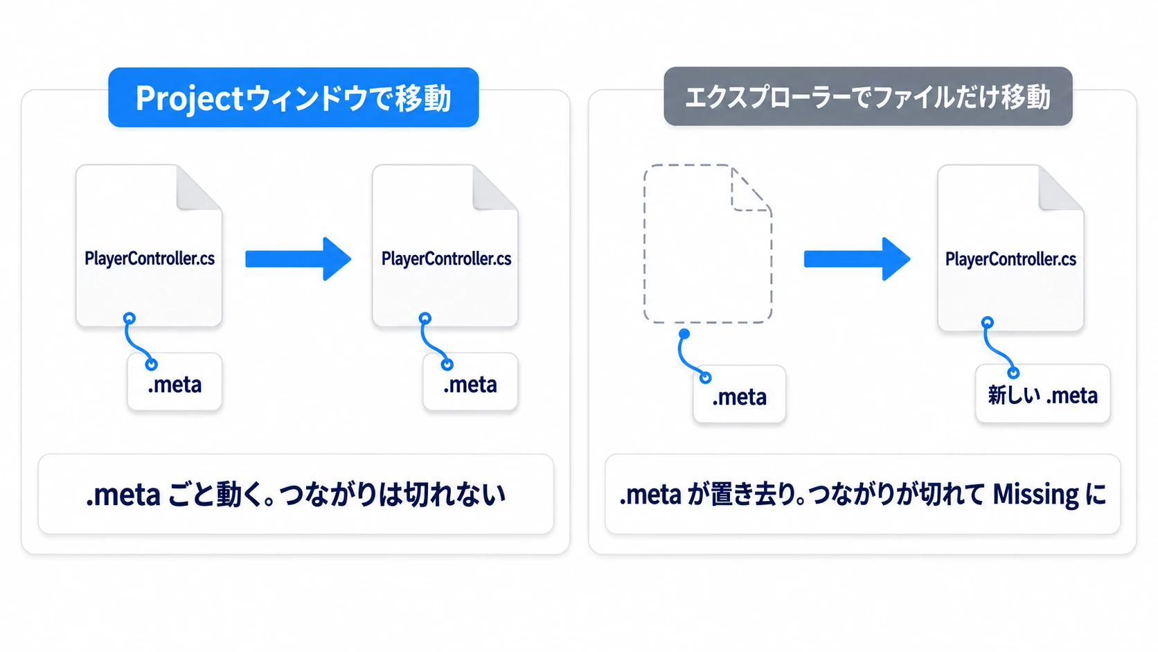 .metaとGUIDの図。アセットには.metaファイルが相棒として付いていて、中のGUIDで参照がつながっている。Unityエディタ内  の移動は.metaも一緒に動いて参照が保たれるが、エクスプローラーでファイルだけ動かすと.metaが置き去りになり参照が切れてMissingになる