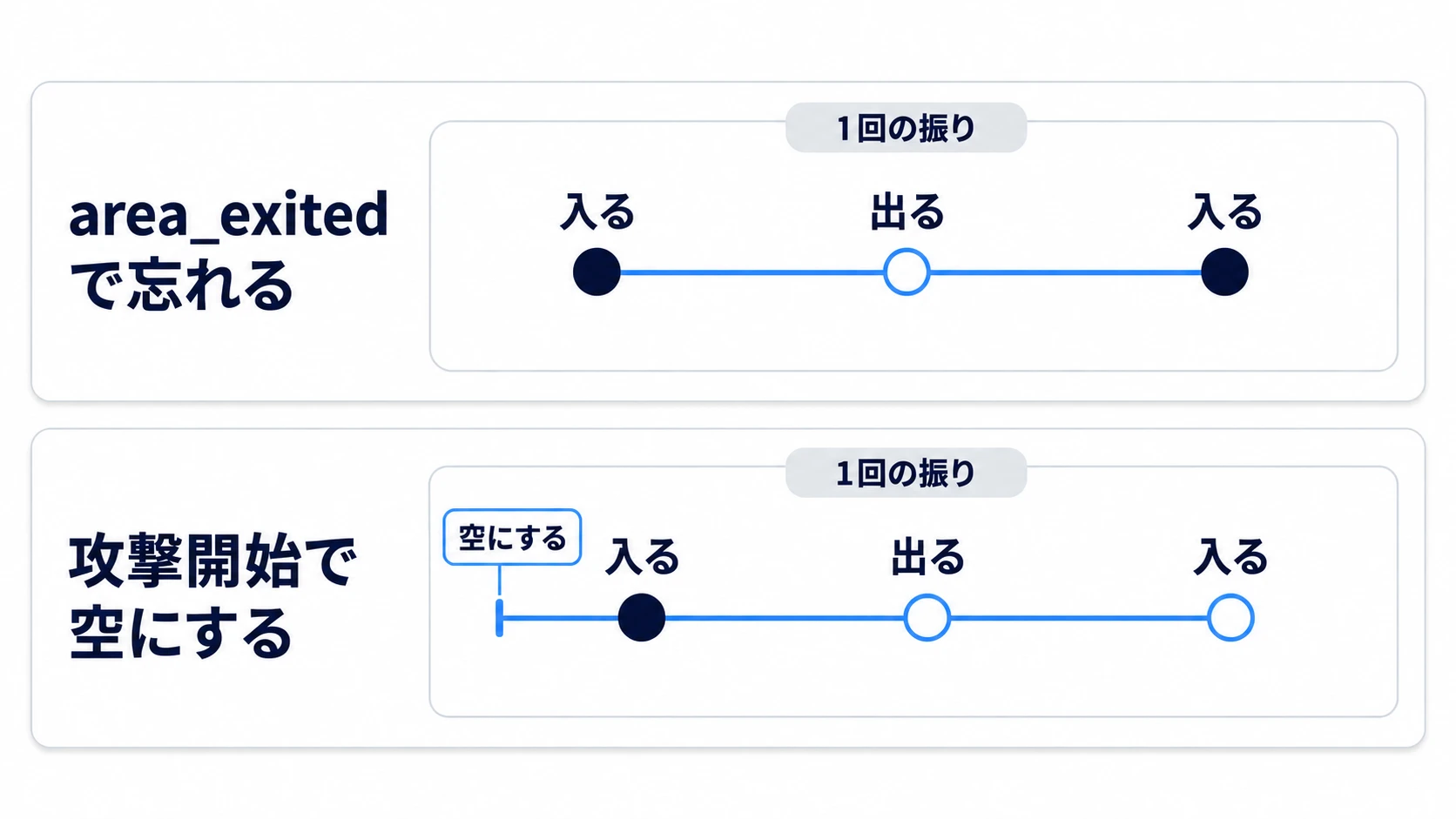 area_exitedで忘れると入り直しで2回目が入り、攻撃開始で空にすると1回の振りで1回だけ入る