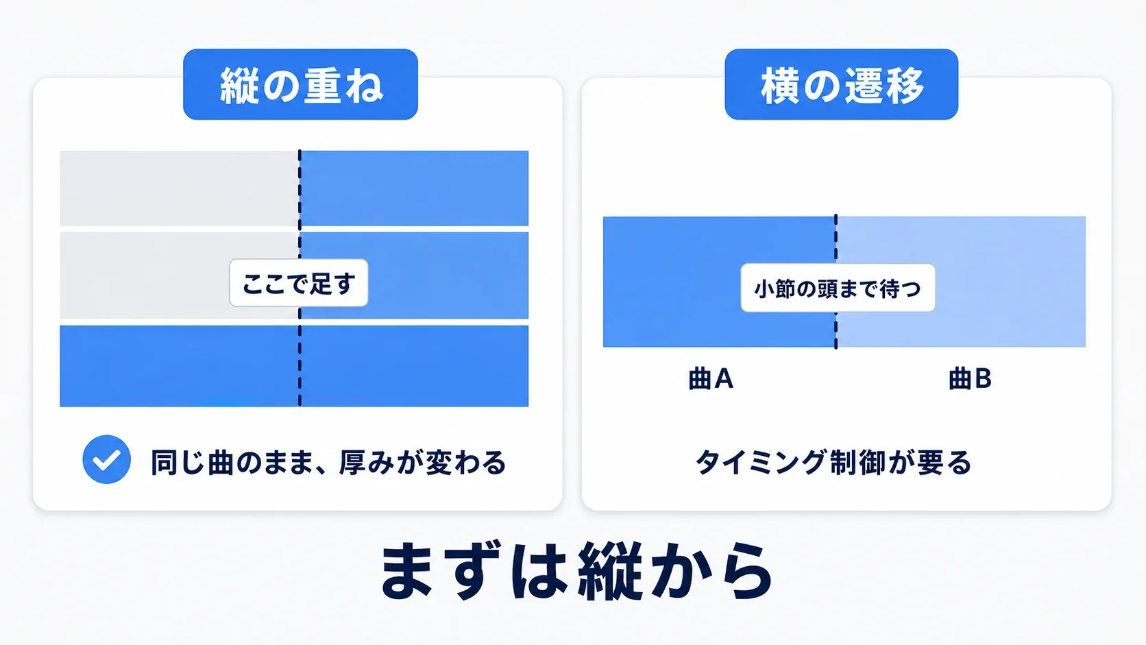 縦の重ねは同じ曲に層を足し引きし、横の遷移は区切りの良い拍で別の曲へ切り替えることを対比した図