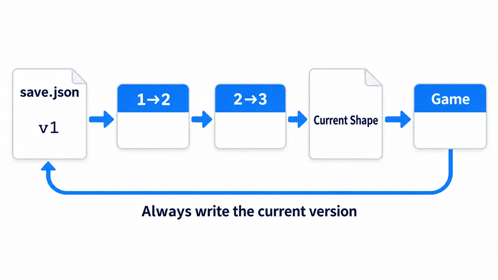 v1 in save.json passes through the "1→2" and "2→3" conversions in order to become the current shape, then goes to the game. Writing is always the current version