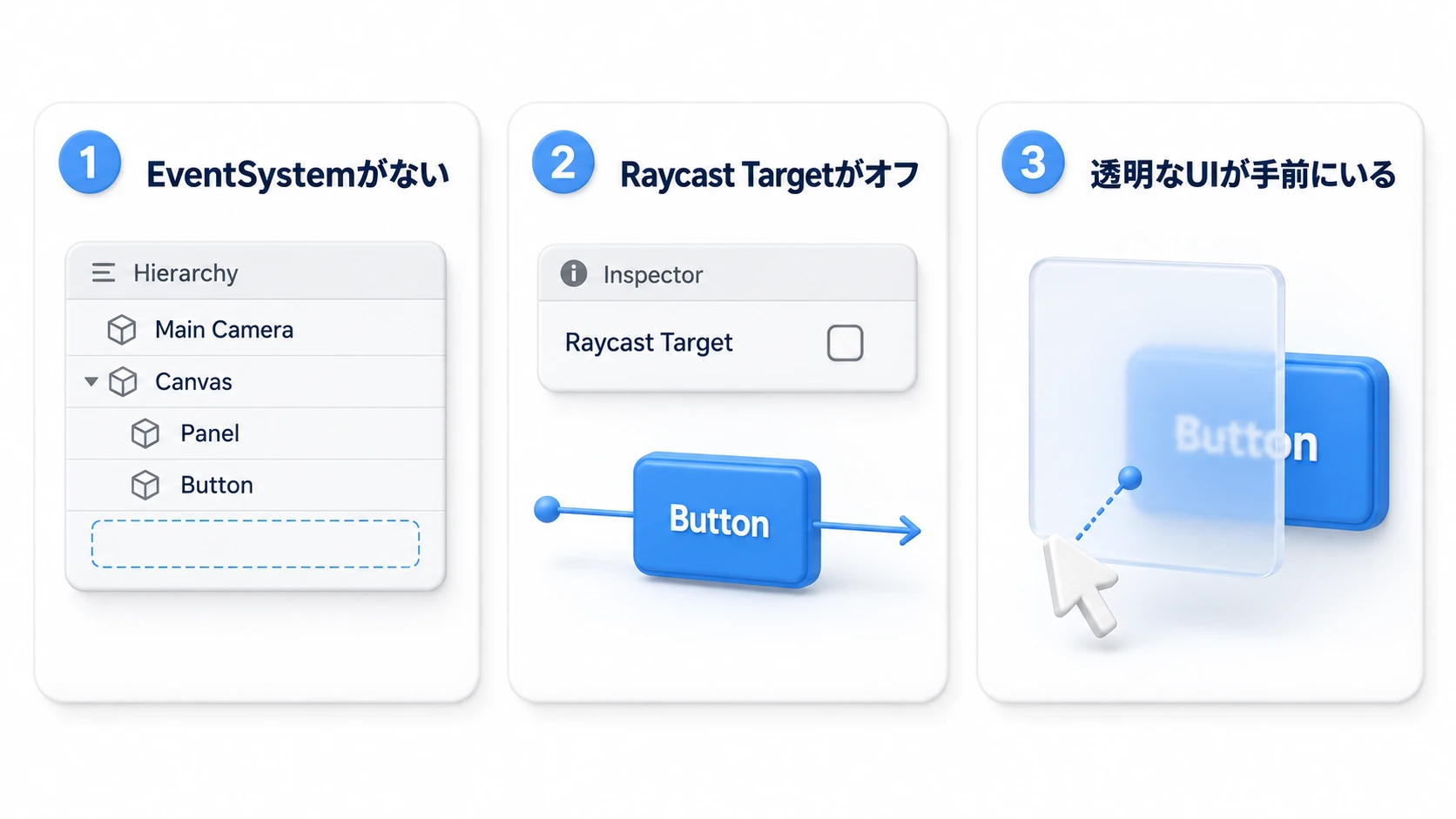 ボタンが反応しない3大原因。1=シーンにEventSystemがない、2=ボタンのRaycast Targetがオフ、3=透明なUIがボタンの手前を覆っている
