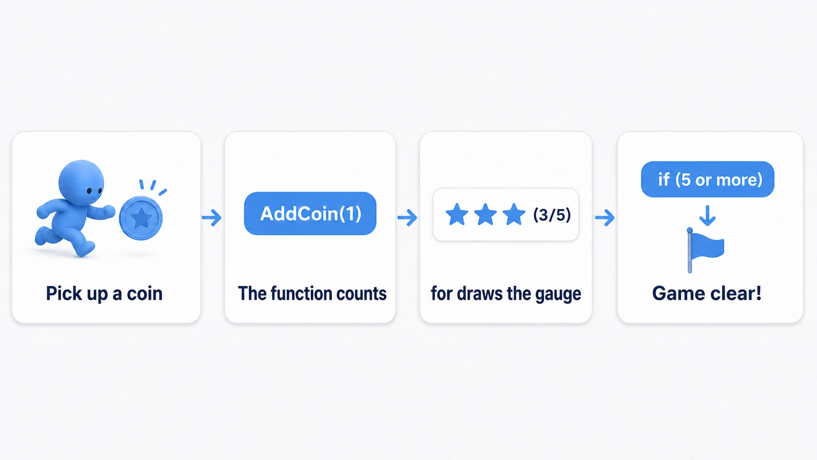 Flow diagram of the coin-collecting rules: picking up a coin calls the AddCoin function which increases the count by 1, an if statement checks whether the target of 5 has been reached, and if so, Game Clear is displayed