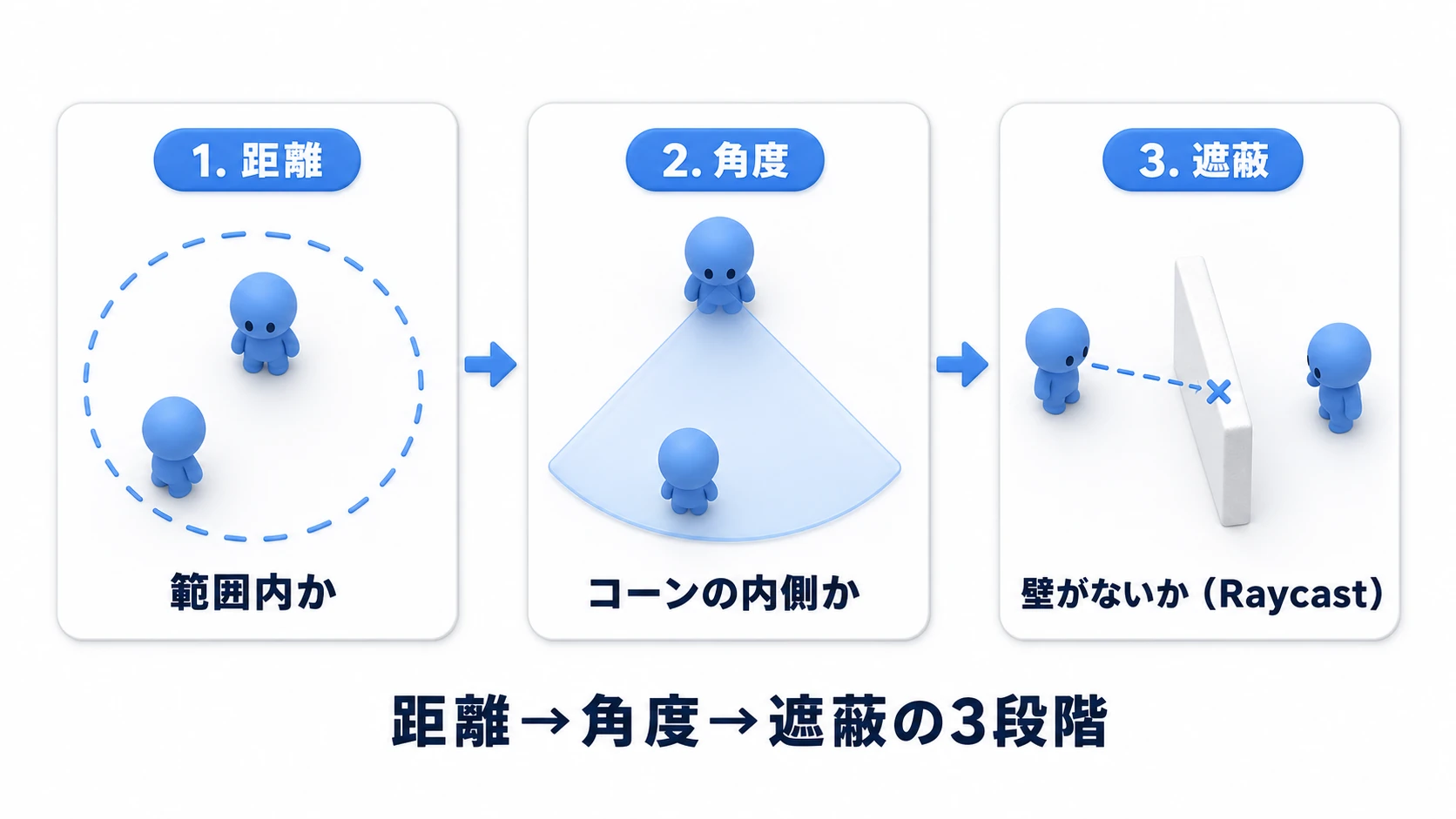視界判定の3段階の図。(1)距離:敵を中心とした円の範囲内か、(2)角度:敵の正面から視野角の内側か(扇形コーン)、(3)遮蔽:間に壁がないか(Raycast)。3つすべてを満たすと「見えた」となる流れを示す