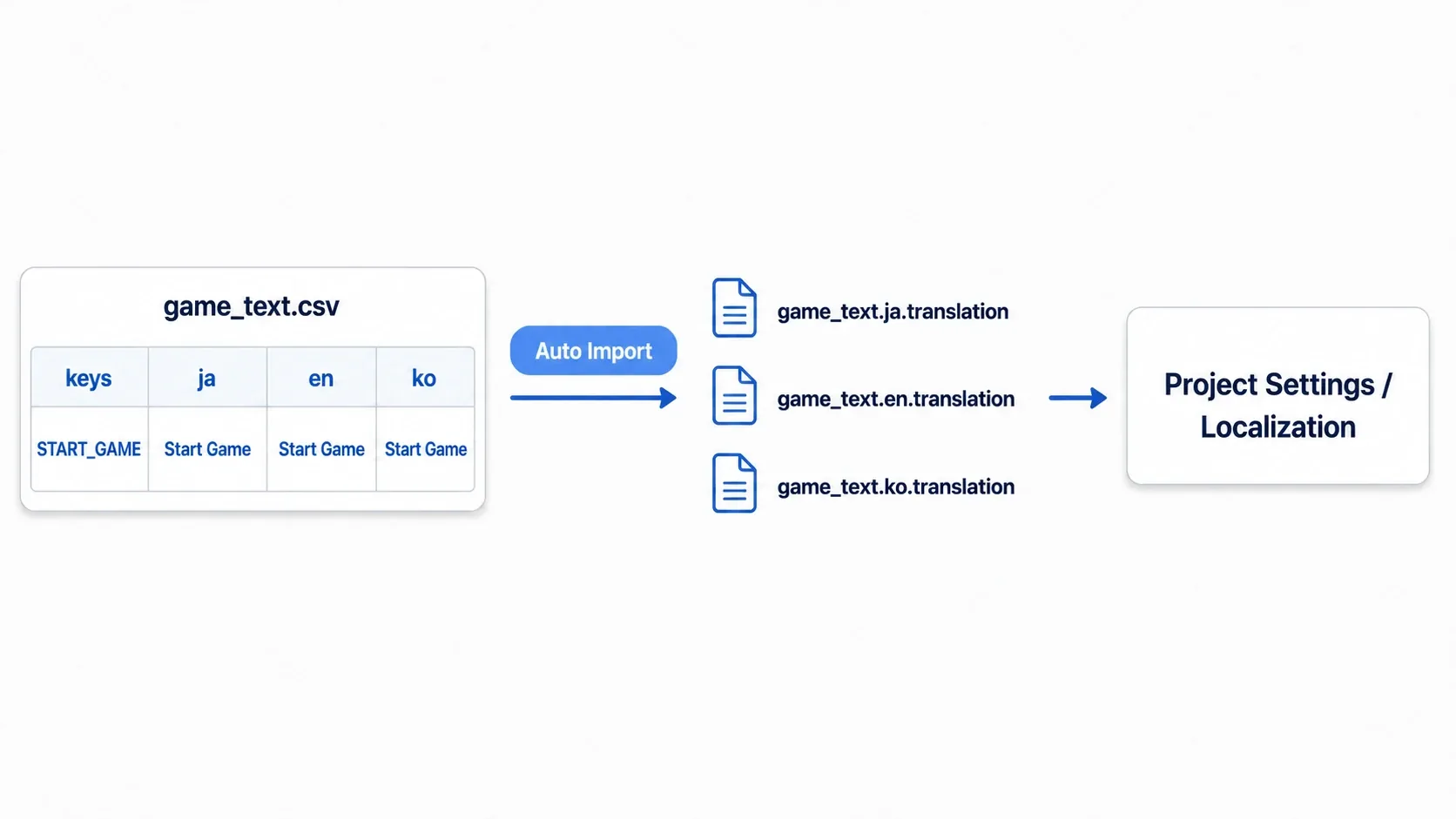 Flow from CSV to translation resources: the keys/ja/en/ko table is auto-imported and split into three .ja/.en/.ko translation resources, which are registered under Localization in Project Settings