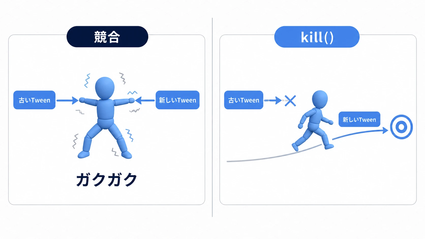 Tweenの競合とkill()の図。競合では古いTweenと新しいTweenが同じキャラクターを綱引きしてガクガクする。kill()で古いTweenを止めると、新しいTweenだけがキャラクターをなめらかに目標へ動かす