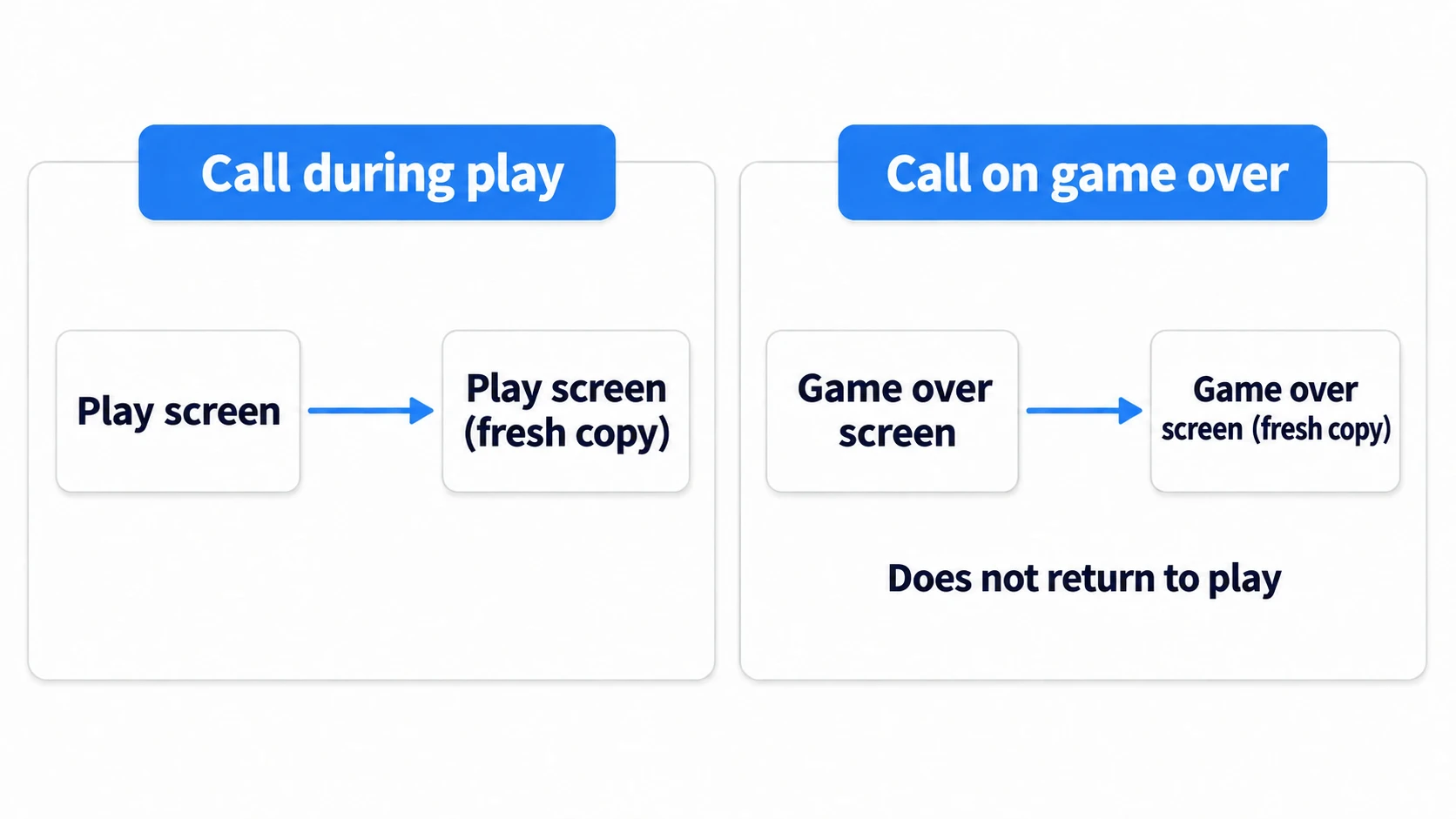 reload_current_scene() rebuilds the scene you're in. Calling it on game over doesn't return to play