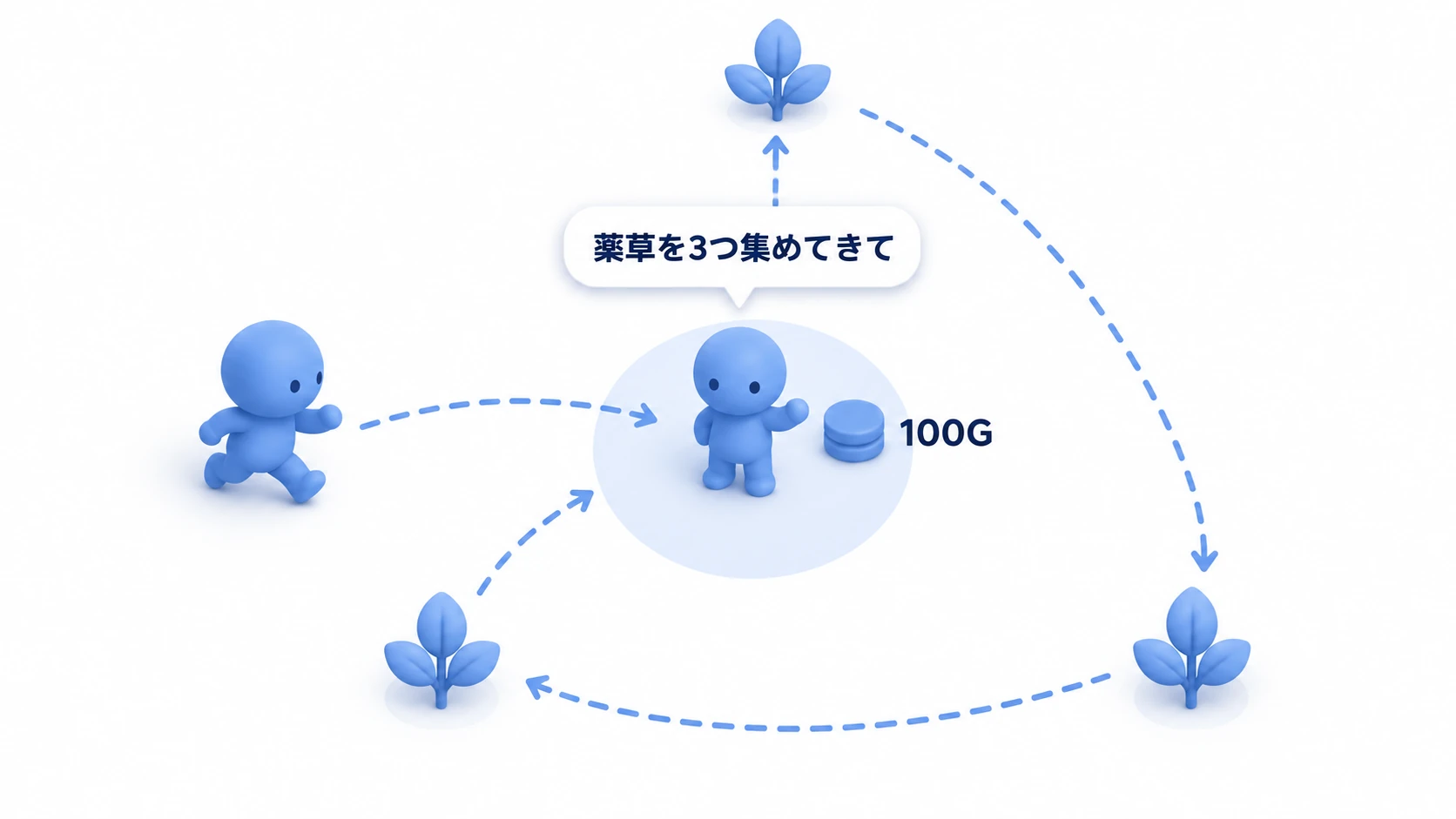 村人のそばで話しかけて依頼を受け、フィールドの薬草3つを拾い、村人へ戻って100Gを受け取る場面