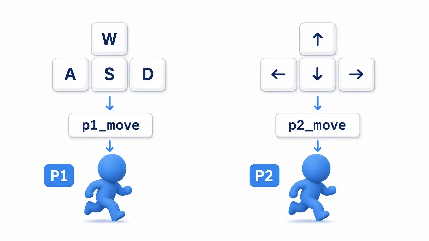 An input routing diagram. P1 controls player 1 through the WASD input action (p1_move) while P2 controls player 2 through the arrow keys or a gamepad (p2_move). Mapping them to separate actions lets both play simultaneously on the same keyboard