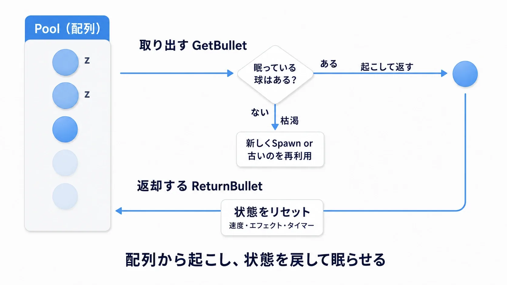 プール配列から眠っている弾を探して起こす「取り出し」と、状態を戻して眠らせる「返却」の流れ図