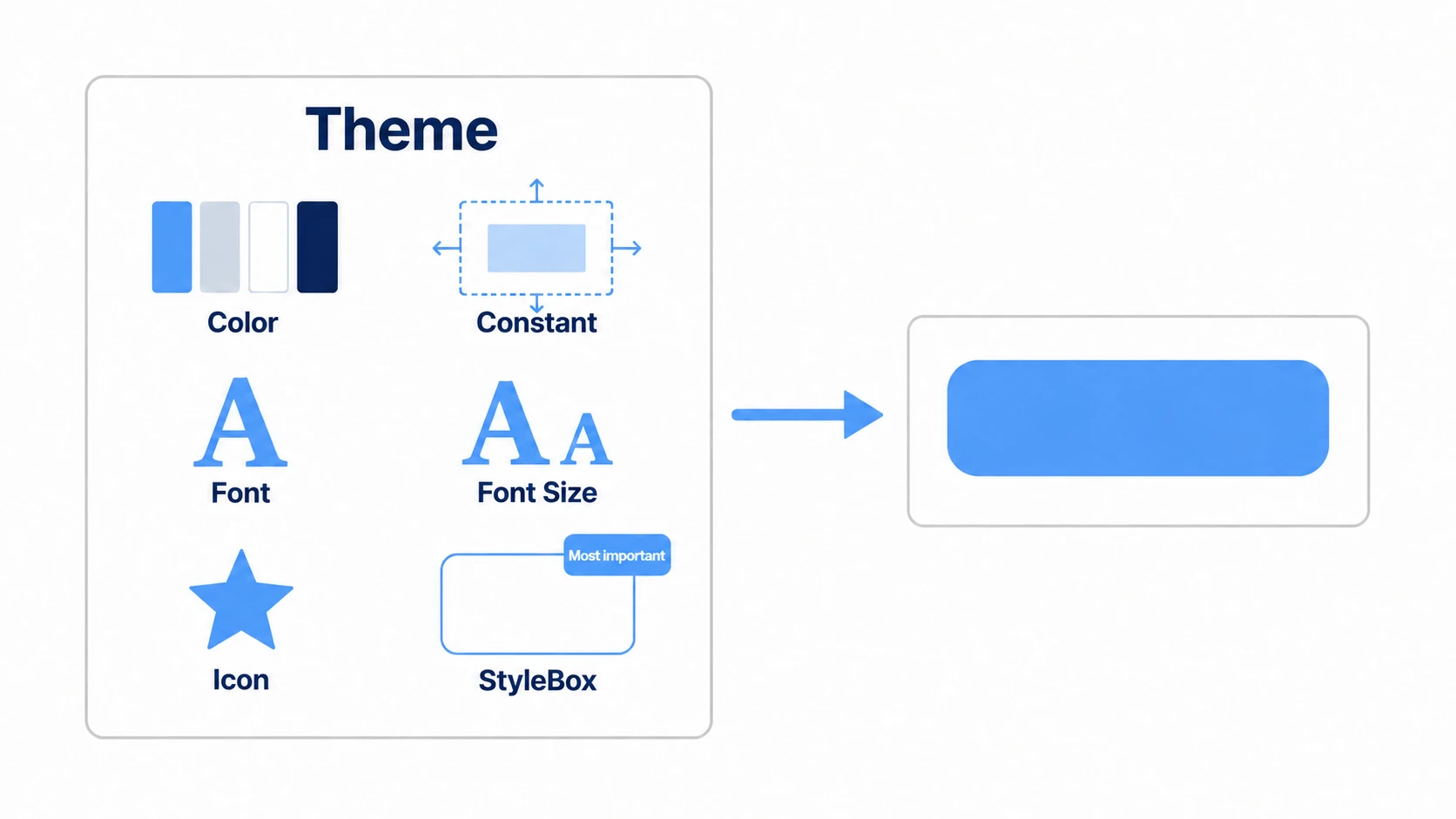 The six items that make up a Theme: Color, Constant, Font, Font Size, Icon, and StyleBox combine to form the look of a UI button