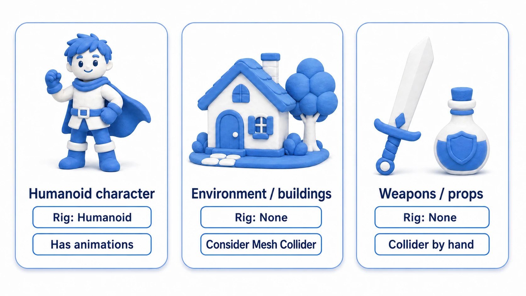 Diagram of the settings cheat sheet by model type. Three patterns: humanoid characters use a Humanoid rig with animations, environment buildings use Rig None and consider Generate Colliders, and handheld weapons use Rig None with no colliders