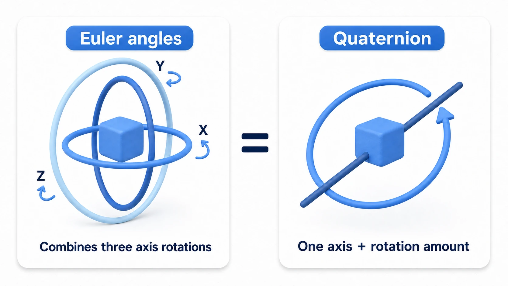 Comparison of Euler angles and Quaternions: Euler angles combine three sequential axis rotations around X, Y, and Z, while a Quaternion represents the same orientation as a single rotation axis and an amount of rotation around it
