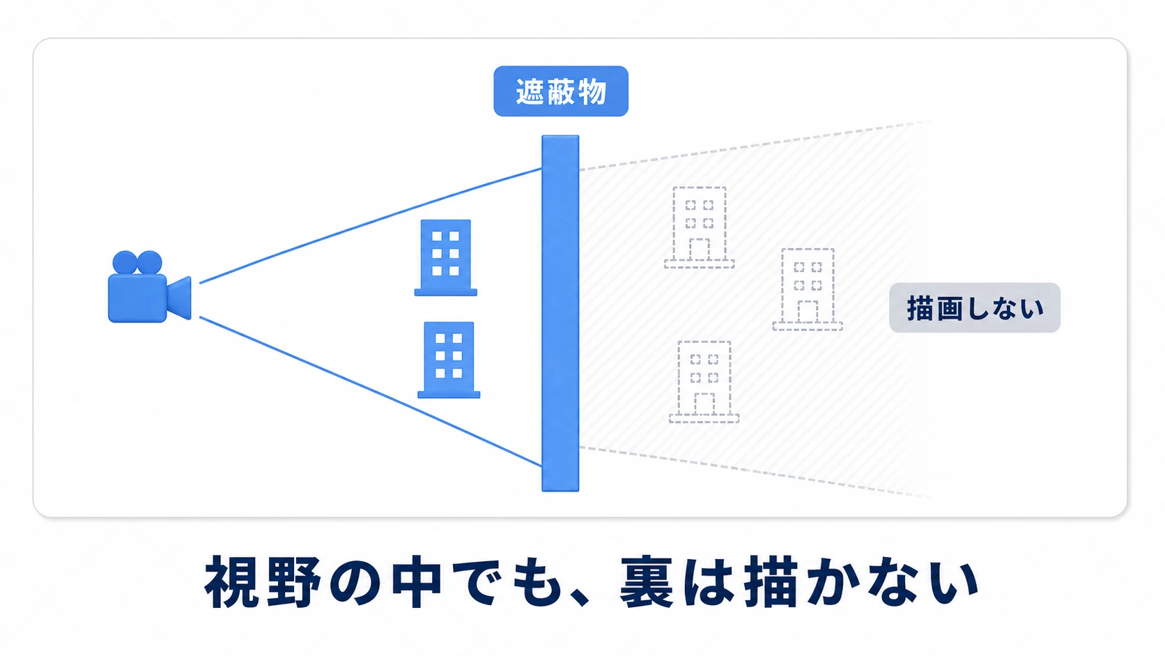 Occlusion Cullingの図。カメラの前に大きな壁があり、視野内でも壁の裏に隠れた建物たちは描画から除外され、見えている建物だけが描かれる