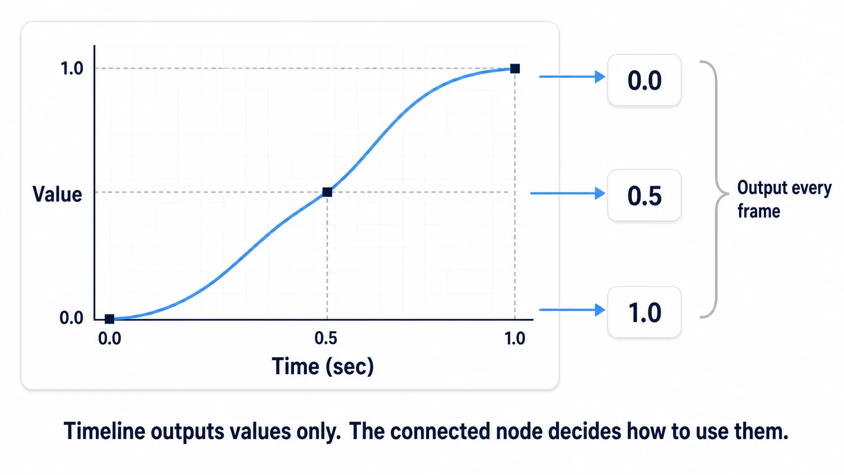 A curve with time on the horizontal axis and value on the vertical, showing outputs of 0.0 at 0.0 seconds, 0.5 at 0.5 seconds, and 1.0 at 1.0 seconds