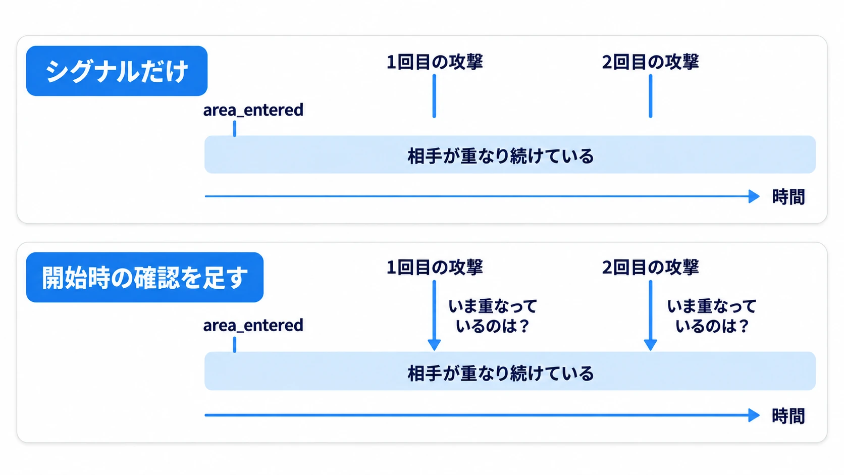 重なり続けている相手には2回目のarea_enteredが来ないので、攻撃を始めた時点でいま重なっている相手を確かめて拾う